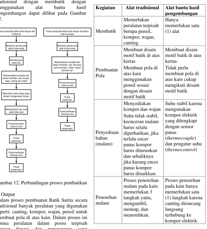 Gambar 12. Perbandingan proses pembatikan  3. Output  