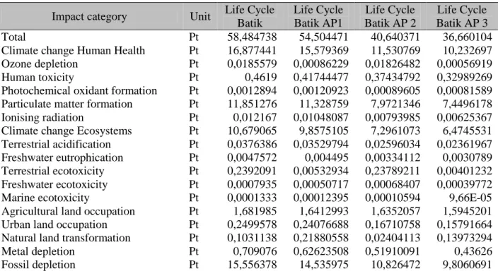 Tabel 6. Perbandingan LCIA Pewarna Remasol  Impact category  Unit  Life Cycle 