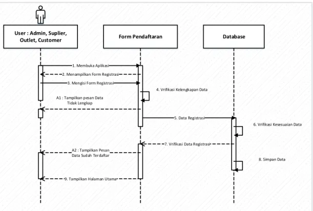 Diagram sekuensial atau sequence diagram digunakan untuk menunjukkan  aliran  fungsionalitas  dalam  use  case
