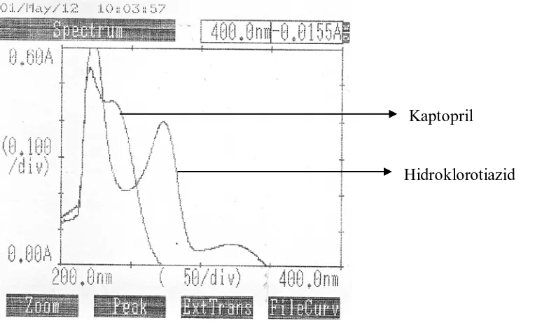 Gambar 3. Kurva serapan overlay Kaptopril dan Hidroklorotiazid Baku Pembanding Farmakope  Indonesia  dalam pelarut NaOH 0,1 N