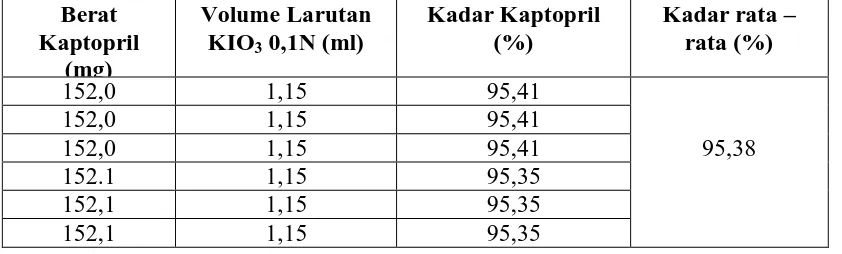 Tabel 5. Hasil penetapan kadar  kaptopril dengan titrasi Iodatometri  