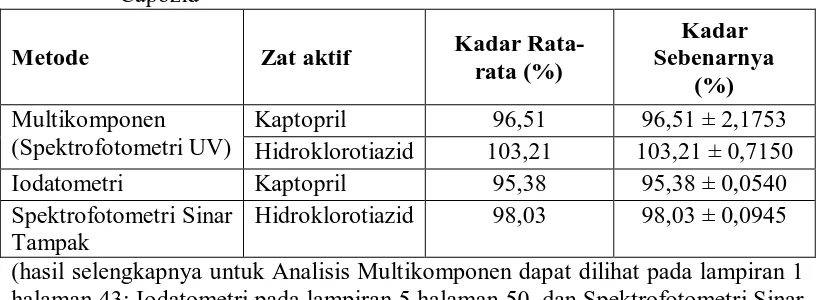 Tabel 8. Kadar rata-rata Kaptopril dan Hidroklorotiazid dalam sediaan tablet Capozid 