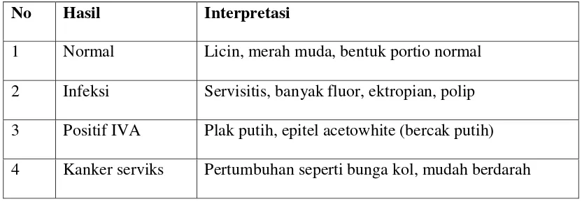 Tabel 3 Interpretasi Inspeksi Visual Asam Asetat (IVA) 