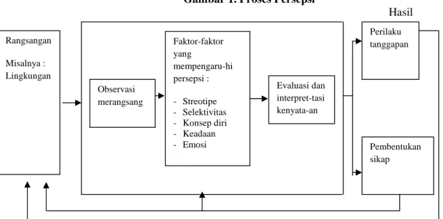 Gambar 1. Proses Persepsi 