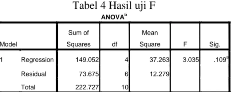 Tabel 4 Hasil uji F 