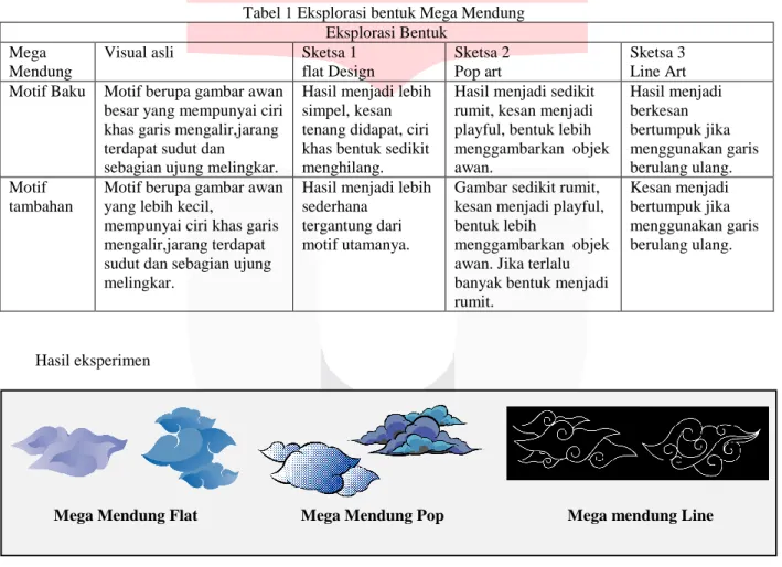 Tabel 1 Eksplorasi bentuk Mega Mendung  Eksplorasi Bentuk 