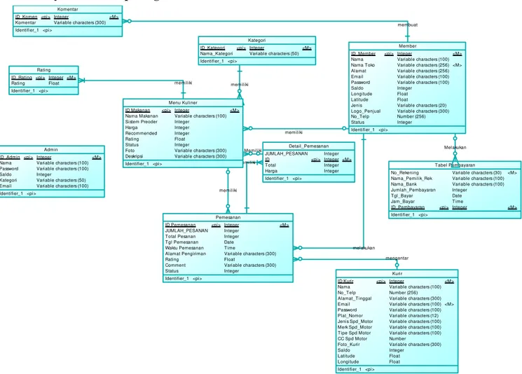 Gambar 2. Entity Relationship Diagram  Aplikasi  ini  menggunakan  database  mysql.  Pada  Gambar  2 