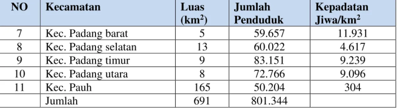 Tabel  3.2  Klasifikasi  Kemiringan  Lereng,  Luas  Wilayah  Dan  Persentase  Kota Padang 