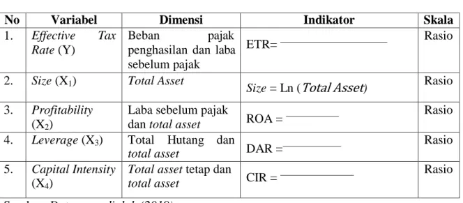 Tabel  3.3  Operasional Variabel 