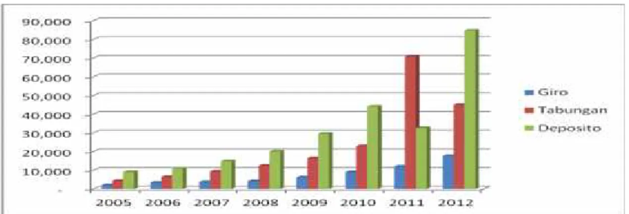 Gambar  1    Volume  DPK  Perbankan  syariah  berdasarkan  jenis  rekening    periode  tahun 2005 – 2012 (Dalam Milyar Rp)
