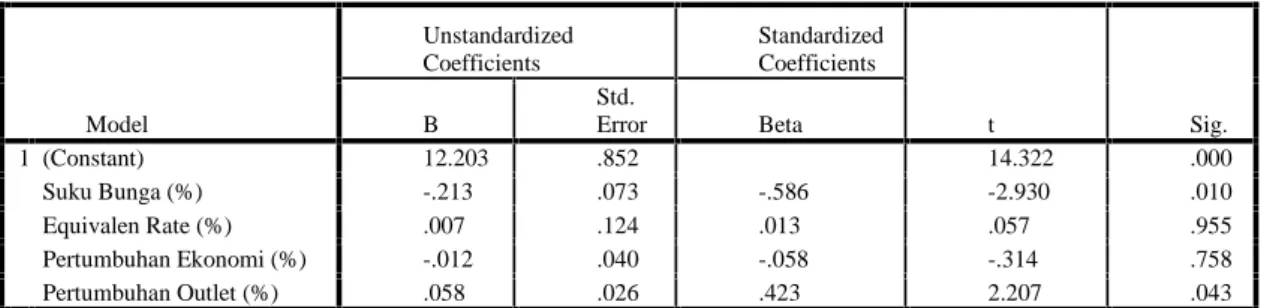 Tabel 2. Uji Statistik t variabel independen terhadap DPK perbankan syariah