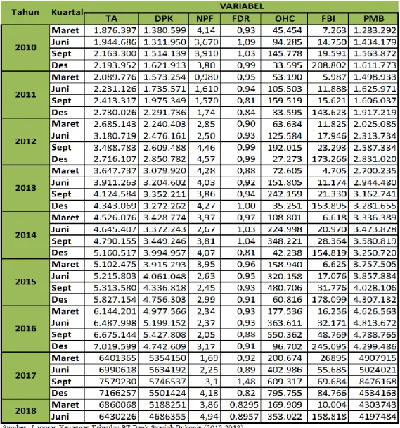 Tabel 2 Laporan Keuangan Bank Syariah Bukopin per triwulan   tahun 2010-2018 (dalam jutaan Rp.) 