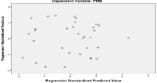 Gambar 2 Scatterplot Uji Heteroskedastisitas 