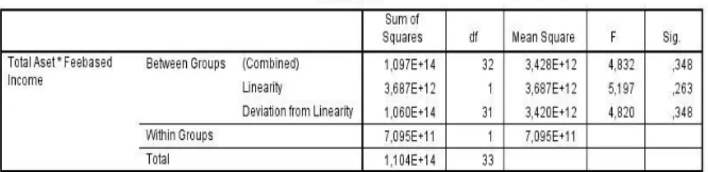 Tabel 10 Uji Linieritas Total Aset-Fee Based Income 