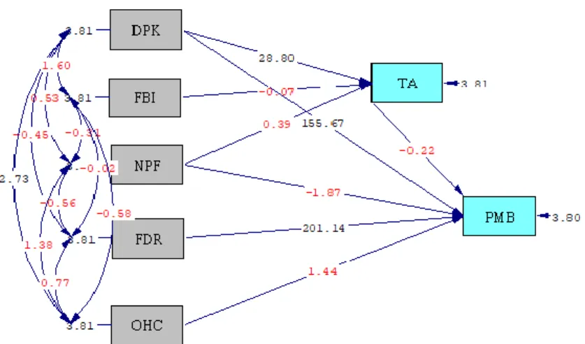 Gambar 4 Diagram Jalur (t-value) 