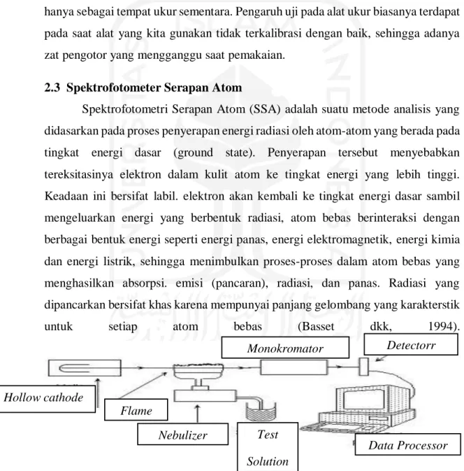 Gambar 2.1 Bagian-Bagian SSA Flame  Detectorr Monokromator Test  Solution Nebulizer Hollow cathode  Data Processor 