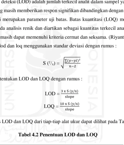 Tabel 4.2 Penentuan LOD dan LOQ 