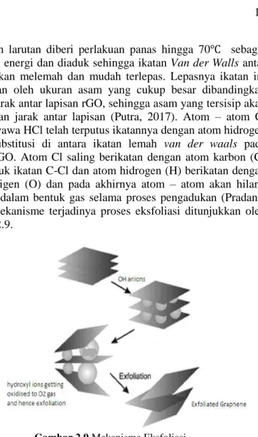 Gambar 2.9 Mekanisme Eksfoliasi  (Ghosh, 2014)  