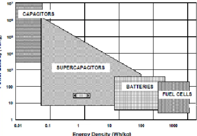 Gambar 2.11 Ragone Plot dari Perangkat Penyimpan Energi  (Halper &amp; Ellenbogen, 2006) 