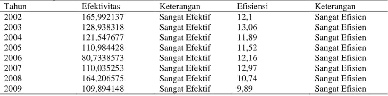 Tabel 10. Tingkat Efisiensi dan Efektivitas Penerimaan BBN-KB Tahun 2002 – 2009  