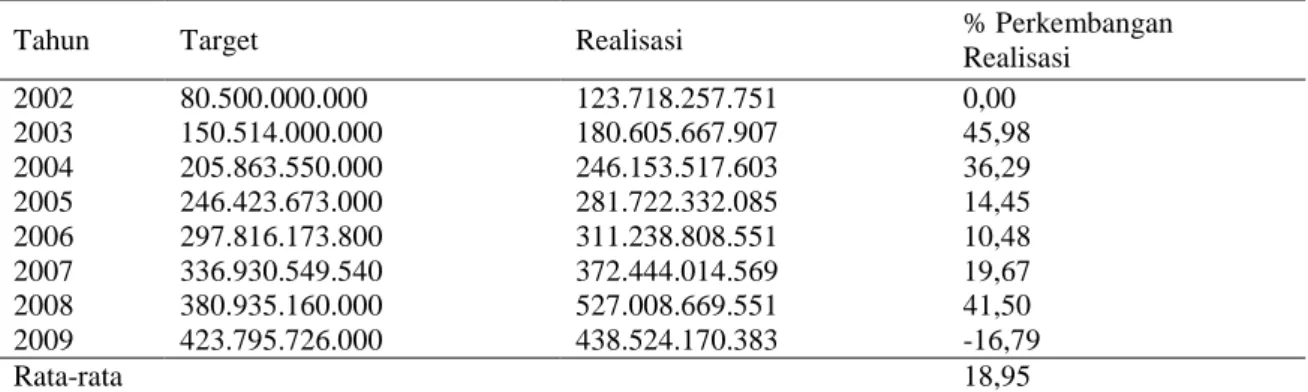Tabel 1. Total Penerimaan Pajak Daerah Propinsi Jambi Tahun 2002 – 2009 (dalam rupiah) 
