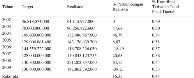 Tabel 3. Penerimaan BBN-KB Propinsi Jambi Tahun 2002 – 2009 (dalam rupiah) 