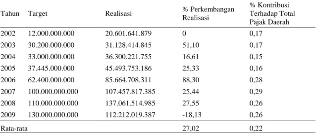 Tabel 4. Penerimaan PBB-KB Propinsi Jambi Tahun 2002 – 2009 (dalam rupiah) 