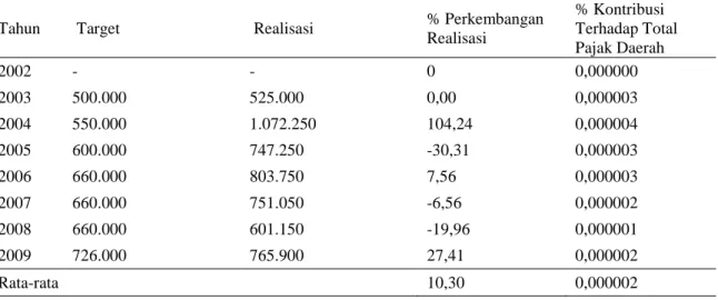 Tabel 6. Penerimaan BBN-KDA Propinsi Jambi Tahun 2002 – 2009 (dalam rupiah) 