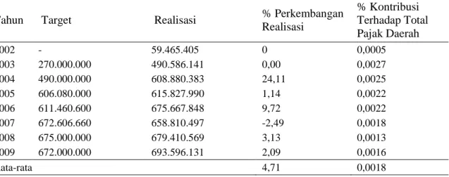 Tabel 7. Penerimaan Pajak Air Permukaan Propinsi Jambi Tahun 2002 – 2009 (dalam rupiah) 
