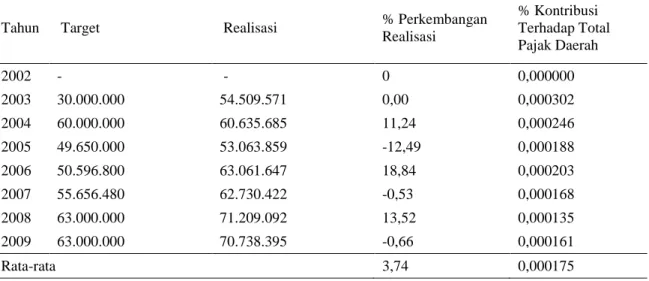 Tabel 8. Penerimaan Pajak Air Bawah Tanah Propinsi Jambi Tahun 2002 – 2009 (dalam rupiah) 