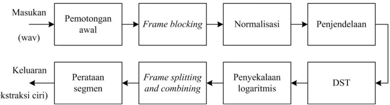Gambar 4. Diagram blok ekstraksi ciri nada yang diusulkan. 
