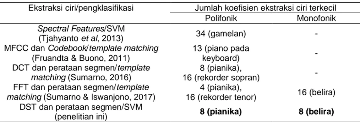 Tabel 5 membandingkan kinerja beberapa  metode  ekstraksi  ciri  beserta  pengklasifikasinya  untuk  nada-nada  alat  musik, baik yang polifonik maupun monofonik