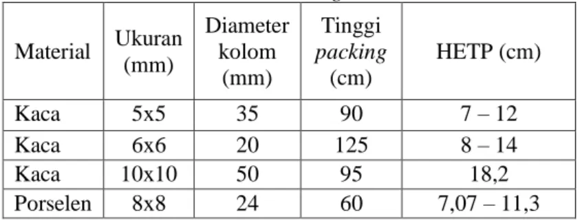 Tabel II.2 Test Data untuk Packed Column Raschig  Rings  Material  Ukuran  (mm)  Diameter kolom  (mm)  Tinggi  packing (cm)  HETP (cm)  Kaca  5x5  35  90  7 – 12  Kaca  6x6  20  125  8 – 14  Kaca  10x10  50  95  18,2  Porselen  8x8  24  60  7,07 – 11,3 