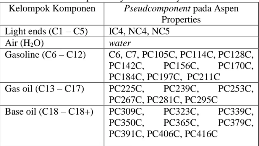 Tabel IV. 1 Hasil Input Assay Intertek Minyak Pelumas Bekas  Kelompok Komponen  Pseudcomponent pada Aspen 