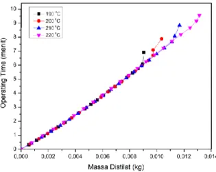 Gambar IV.5 Hubungan Massa Distilat terhadap Operating Time  pada Distilasi Batch Atmosferik 