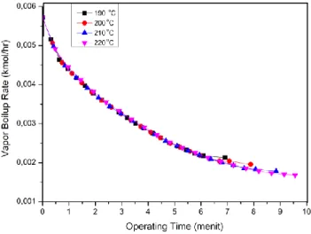 Gambar IV.6 Hubungan Vapor Boilup Rate dengan Operating  Time pada Distilasi Batch Atmosferik 