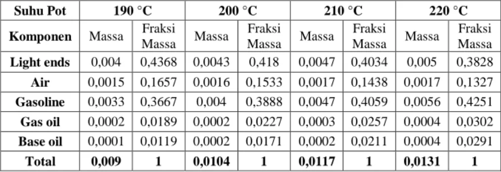 Tabel IV.4 Massa dalam kg dan Fraksi Massa pada Distilat  Distilasi Batch Atmosferik 