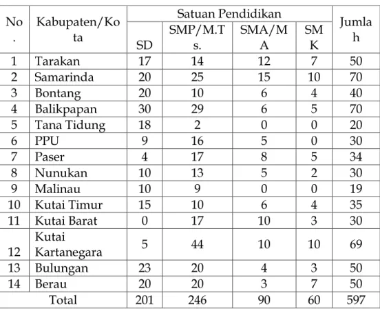 Tabel 1. Sasaran Sekolah Menurut Kabupaten/Kota  No .   Kabupaten/Kota  Satuan Pendidikan  Jumlah  SD  SMP/M.Ts