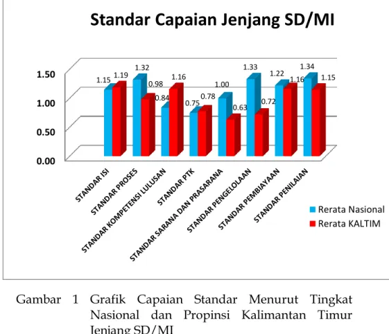 Gambar  1  Grafik  Capaian  Standar  Menurut  Tingkat  Nasional  dan  Propinsi  Kalimantan  Timur  Jenjang SD/MI 
