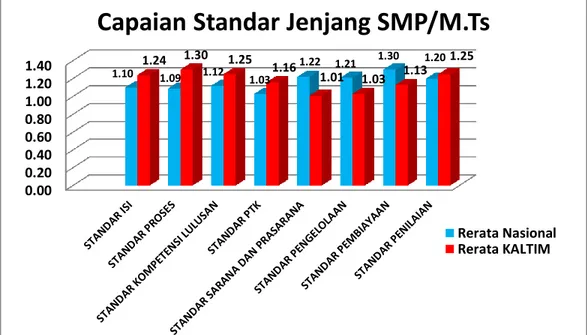 Gambar 2 Grafik Capaian Standar Menurut Tingkat Nasional  dan PropinsiKalimantan Timur Jenjang SMP/M.Ts