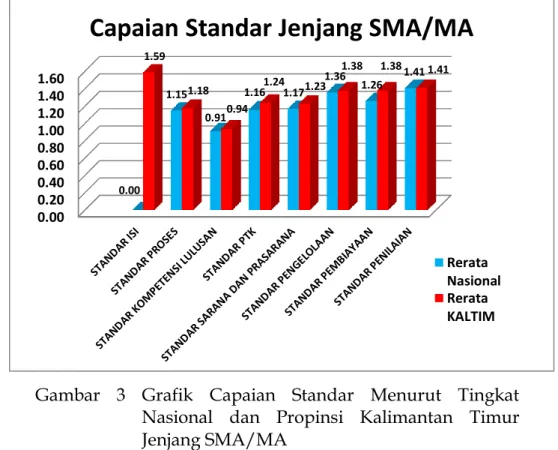 Gambar  3  Grafik  Capaian  Standar  Menurut  Tingkat  Nasional  dan  Propinsi  Kalimantan  Timur  Jenjang SMA/MA  0.000.200.400.600.801.001.201.401.600.00 1.15 0.91 1.16  1.17  1.36  1.26  1.41 1.59 1.18 0.94 1.24 1.23 1.38 1.38  1.41 