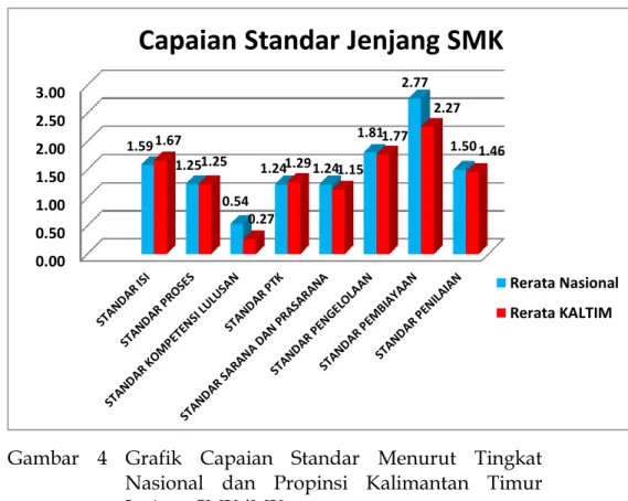 Gambar  4  Grafik  Capaian  Standar  Menurut  Tingkat  Nasional  dan  Propinsi  Kalimantan  Timur  Jenjang SMK/MK 0.000.501.001.502.002.503.001.59 1.25 0.54  1.24  1.24  1.81  2.77  1.50 1.67 1.25 0.27 1.29 1.15 1.77 2.27  1.46 