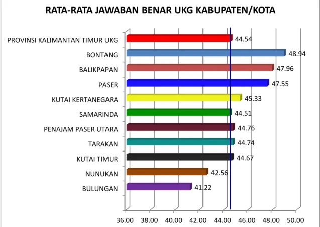 Gambar  7.  Grafik  Rata-Rata  Jawaban  Benar  UKG  Tahap  II  Menurut  Kabupaten/Kota Kalimantan Timur 