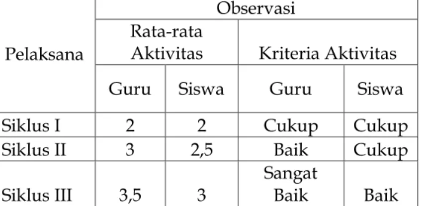Tabel 1 Hasil Observasi dan Kriteria Tiap Siklus Pelaksanaan 