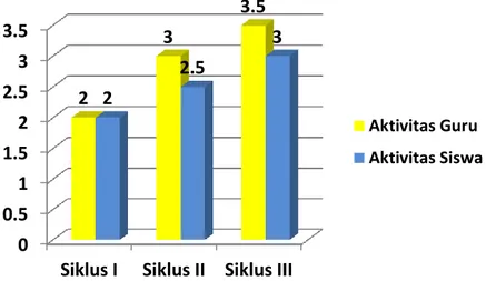 Grafik  peningkatan  menggambarkan  peningkatan  nilai  hasil  belajar  matematika  siswa  mulai  dari  nilai  dasar,  nilai  hasil  belajar  siklus  I,  nilai  hasil  belajar  siklus  II  dan  nilai  hasil  belajar  siklus  III