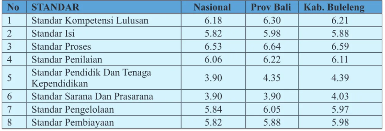 Tabel 3.1 berikut adalah Capaian SNP pada Jenjang SD Kabupaten Buleleng Tahun 2018.