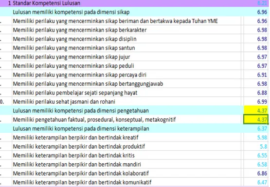 Tabel 3.4  Capaian SKL Jenjang SD Kabupaten Buleleng Tahun 2018