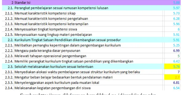 Tabel 3.5 Capaian Standar Isi Jenjang SD Kabupaten Buleleng Tahun 2018