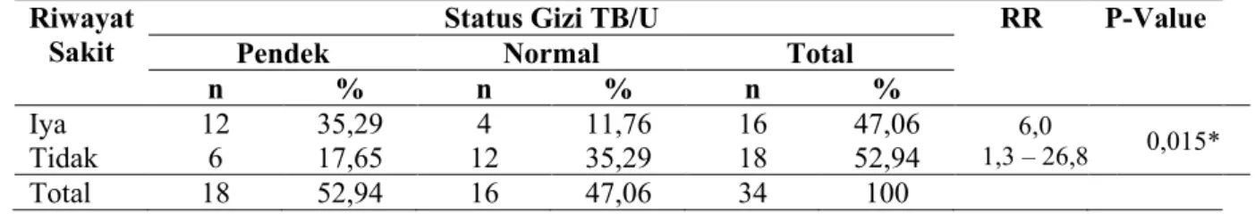 Tabel 6. Pengaruh Riwayat Sakit Terhadap Status Gizi Balita TB/U   Riwayat 