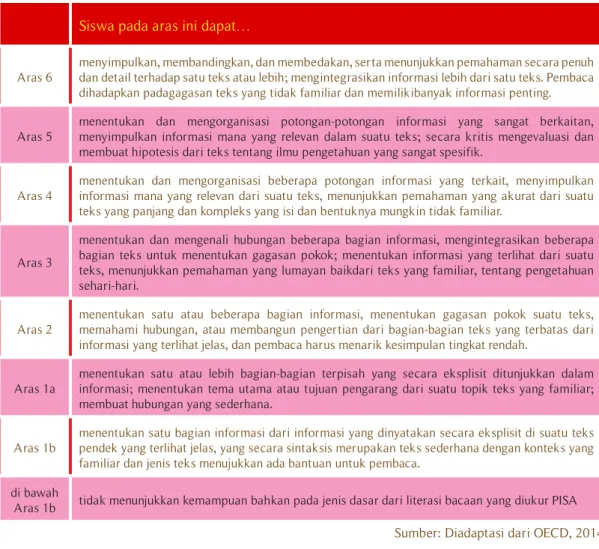 Tabel 1. Aras Profisiensi Literasi Membaca